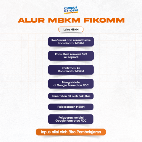 Alur MBKM FIKOMM 2023