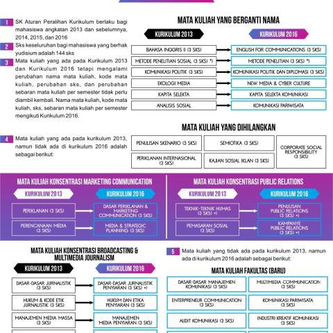 PERALIHAN KURIKULUM BARU - MATA KULIAH PRODI ILMU KOMUNIKASI DAN MULTIMEDIA