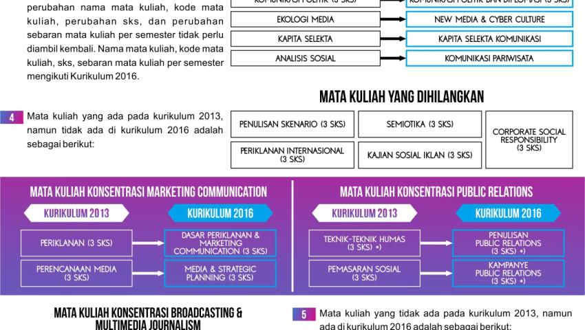 PERALIHAN KURIKULUM BARU - MATA KULIAH PRODI ILMU KOMUNIKASI DAN MULTIMEDIA