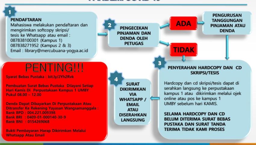 Bebas Pustaka perpustakaan daerah dan perpustakaan UMBY selama pandemi covid-19